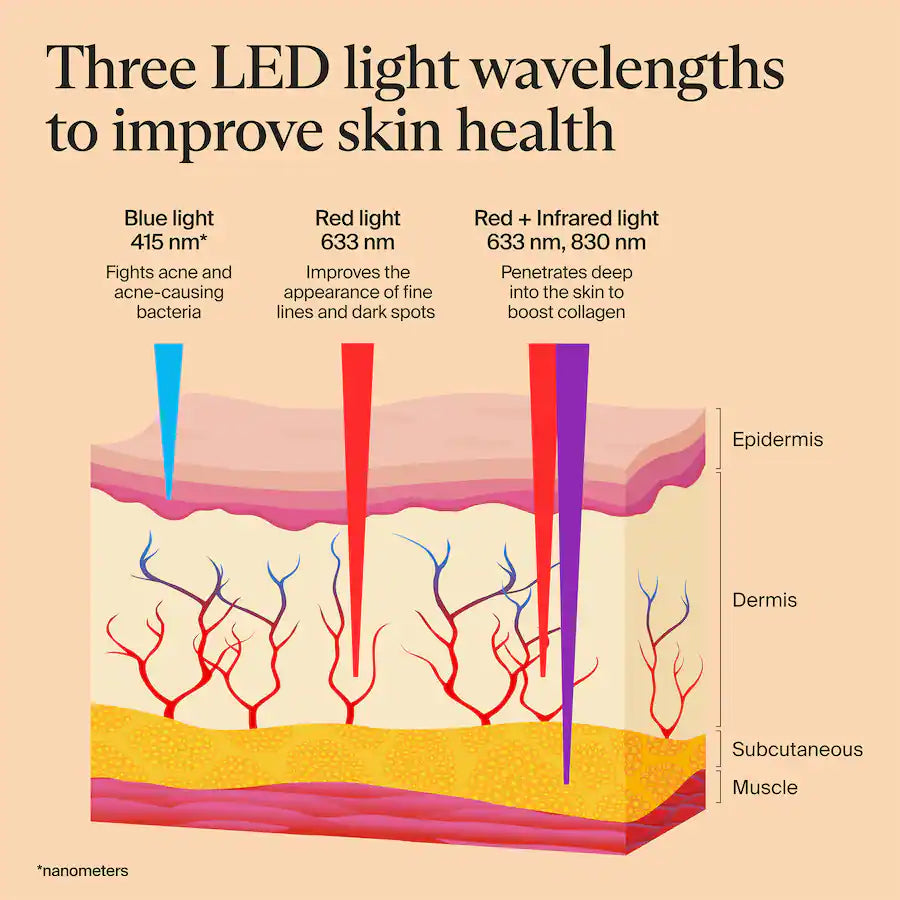 Therabody TheraFace Mask Glo - Clinically Proven LED Skincare, White